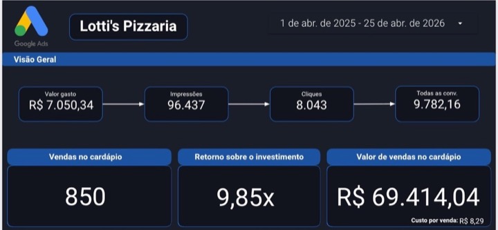 Relatório de campanha Google para Lotti's Pizzaria