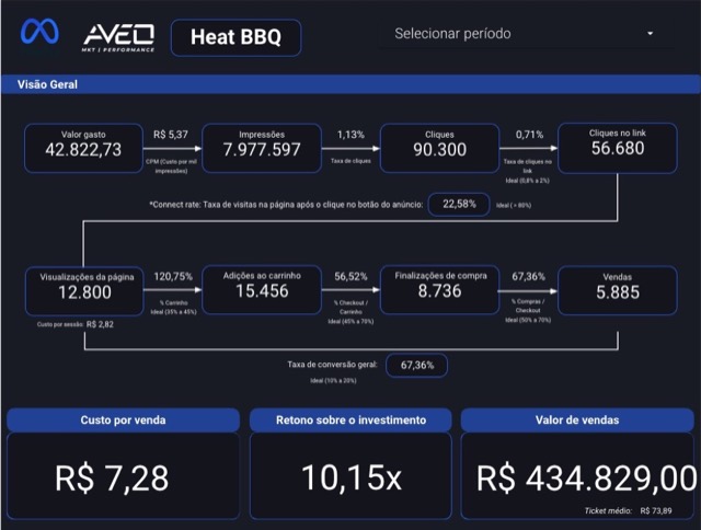 Relatório de campanha Meta para Heat BBQ