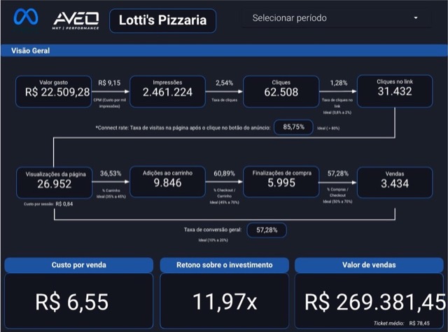 Relatório de campanha Meta para Lotti's Pizzaria